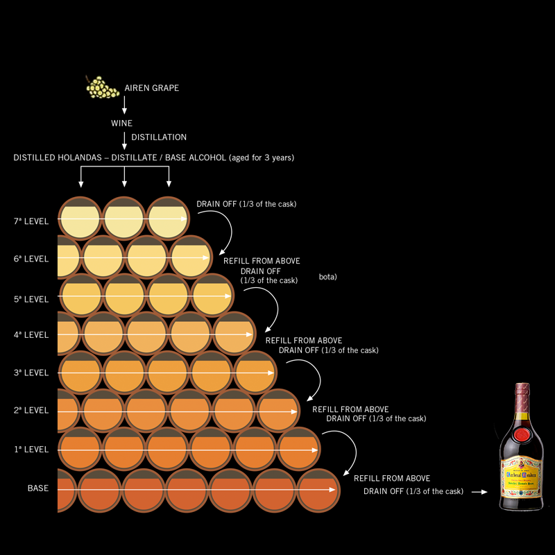 Querschnitt des Solera & Criadera Systems