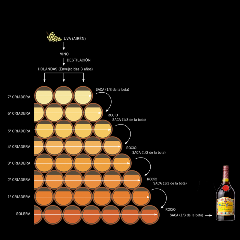 Diagrama del sistema de Soleras y Criaderas